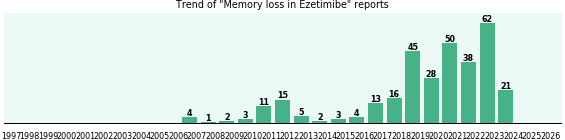 Could Ezetimibe cause Memory loss? Could Ezetimibe cause Memory loss?